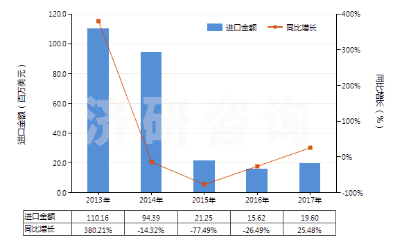 2013-2017年中國其他金屬、硬質合金用其他型模(注模或壓模除外)(HS84804900)進口總額及增速統(tǒng)計